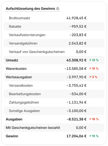 Verkäufe vergleichen