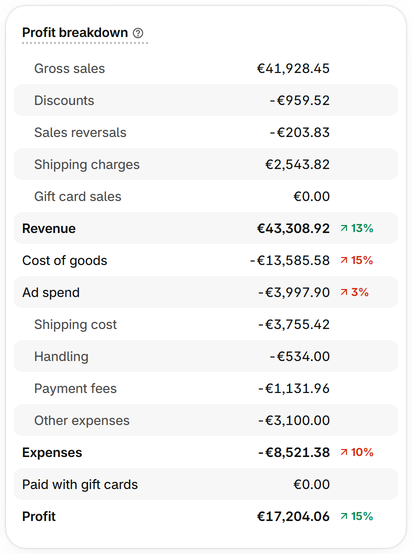 Compare the sales