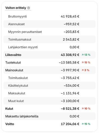 Vertaa myyntiä