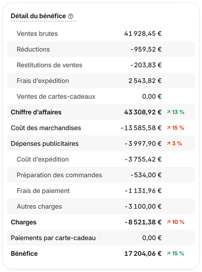 Comparez les ventes