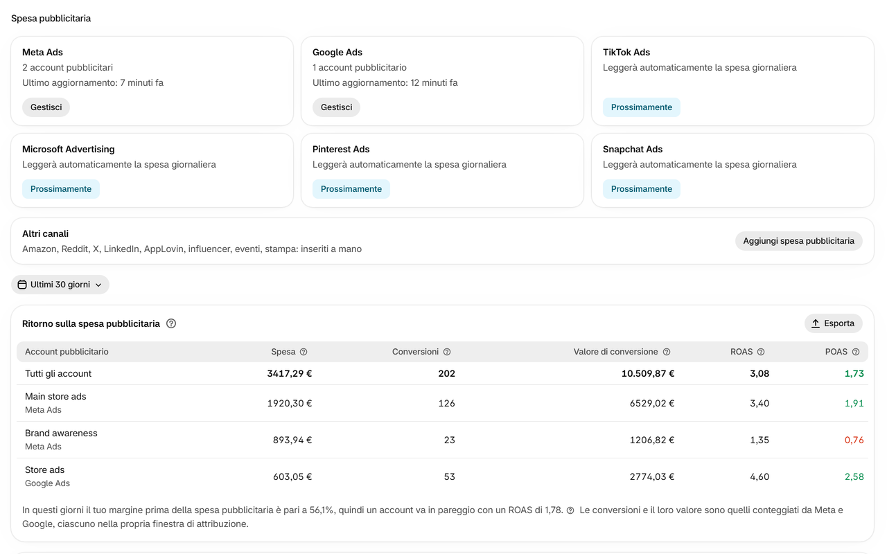 Spesa pubblicitaria: Le piattaforme pubblicitarie lette in automatico, gli altri canali inseriti a mano, con ROAS e POAS di ogni account.