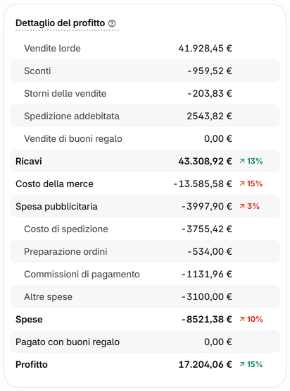 Confronta le vendite