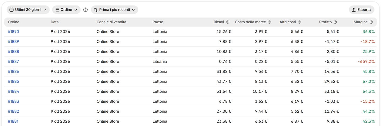 Vedi il profitto di ogni ordine