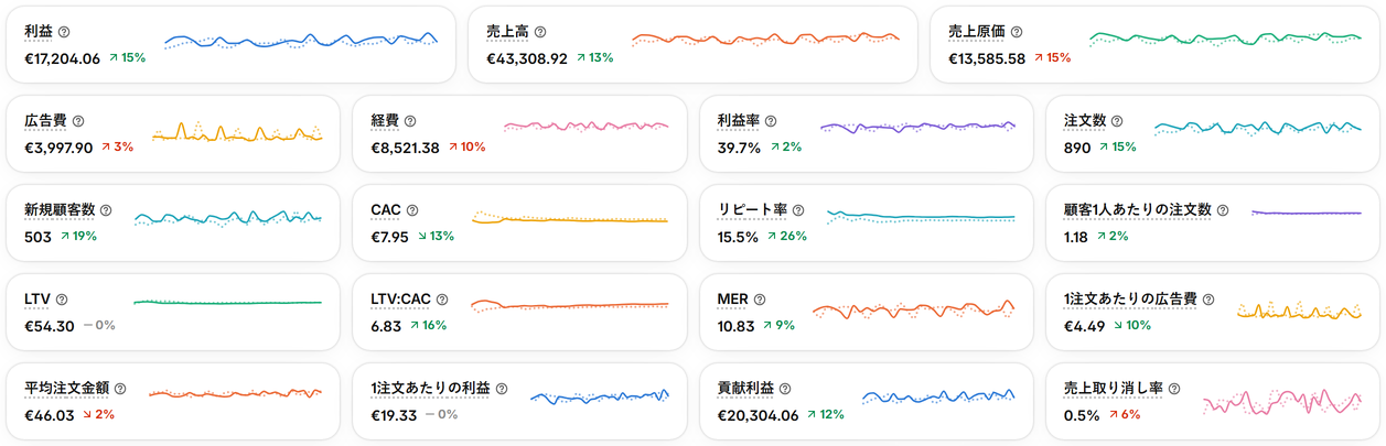 利益に反映された広告費用を確認