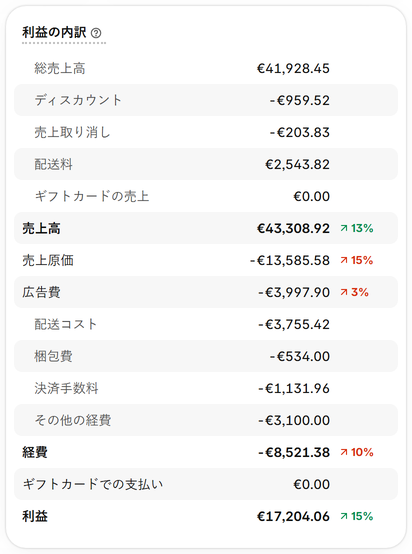 売上を比較