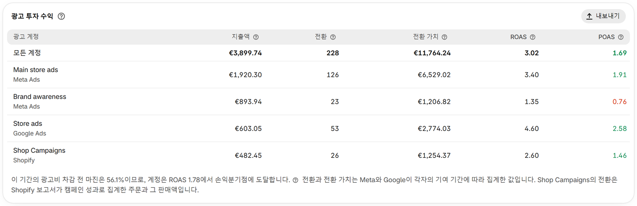 ROAS와 POAS 읽기
