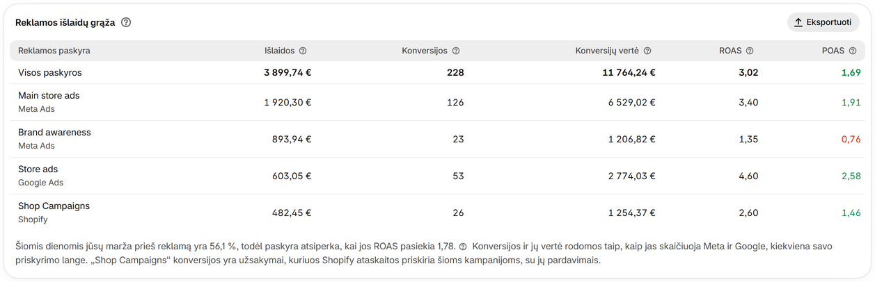 Sekite ROAS ir POAS