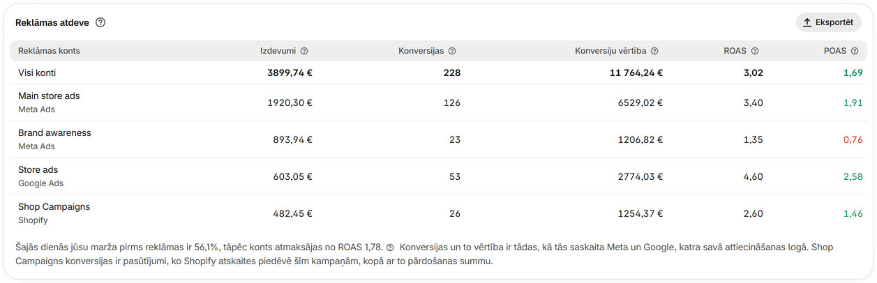 Sekojiet ROAS un POAS