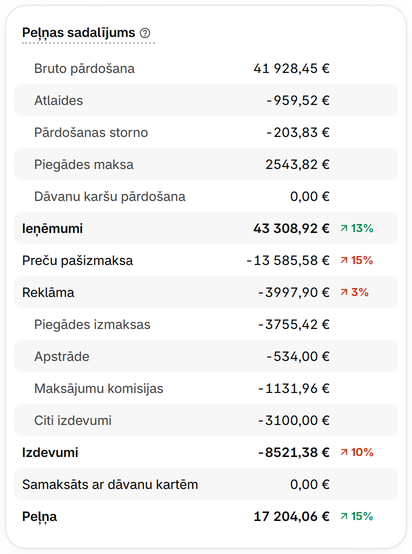 Salīdziniet pārdošanu