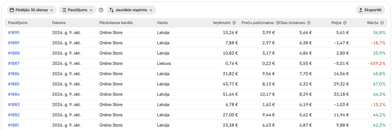Skatiet katra pasūtījuma peļņu