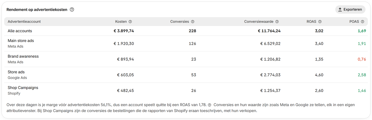 Lees ROAS en POAS