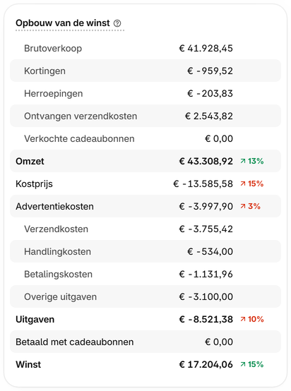 Vergelijk de verkopen