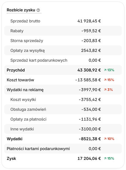 Porównaj sprzedaż