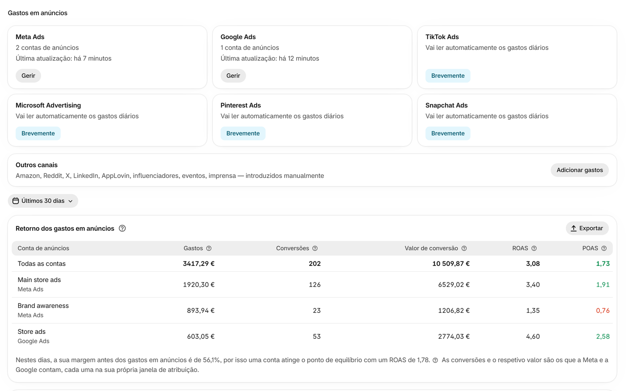 Gastos em anúncios: As plataformas de anúncios são lidas automaticamente e os outros canais introduzidos à mão, com o ROAS e o POAS de cada conta.