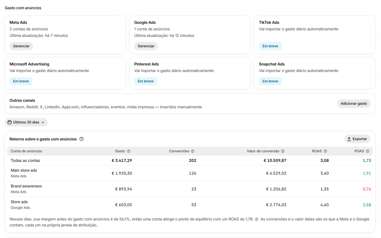 Gasto com anúncios: Plataformas de anúncios importadas automaticamente, outros canais inseridos manualmente, com o ROAS e o POAS de cada conta.