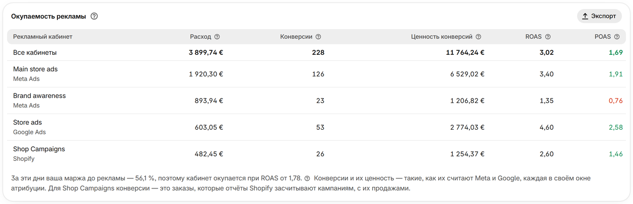Смотрите ROAS и POAS