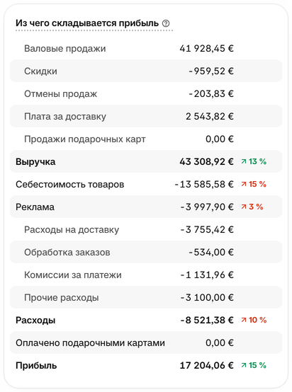 Сравните продажи