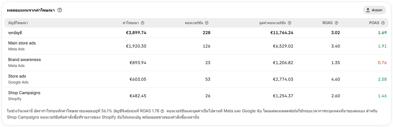 อ่านค่า ROAS และ POAS