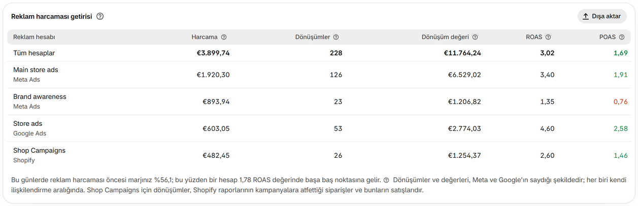 ROAS ve POAS değerlerini okuyun